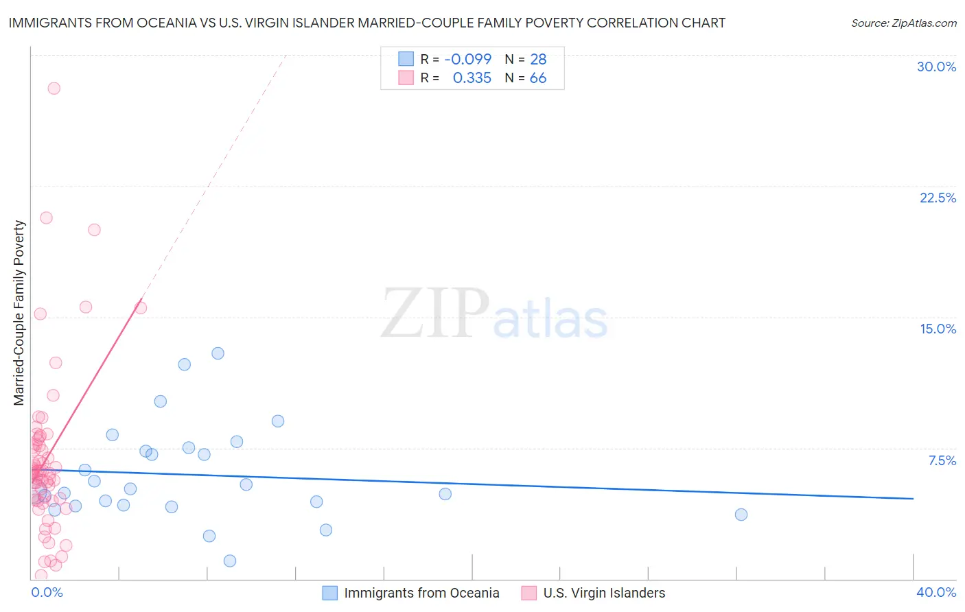 Immigrants from Oceania vs U.S. Virgin Islander Married-Couple Family Poverty
