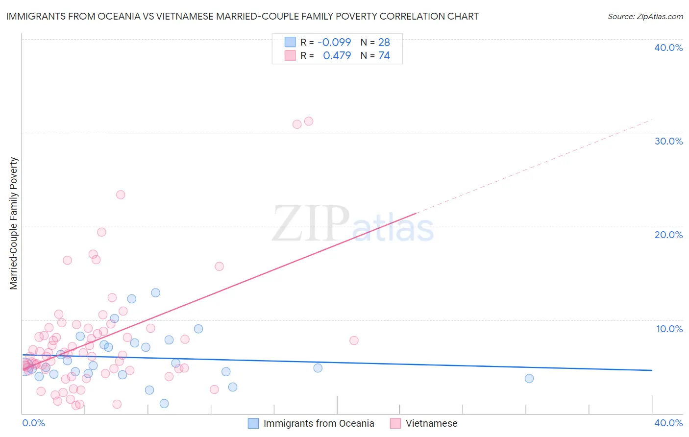 Immigrants from Oceania vs Vietnamese Married-Couple Family Poverty