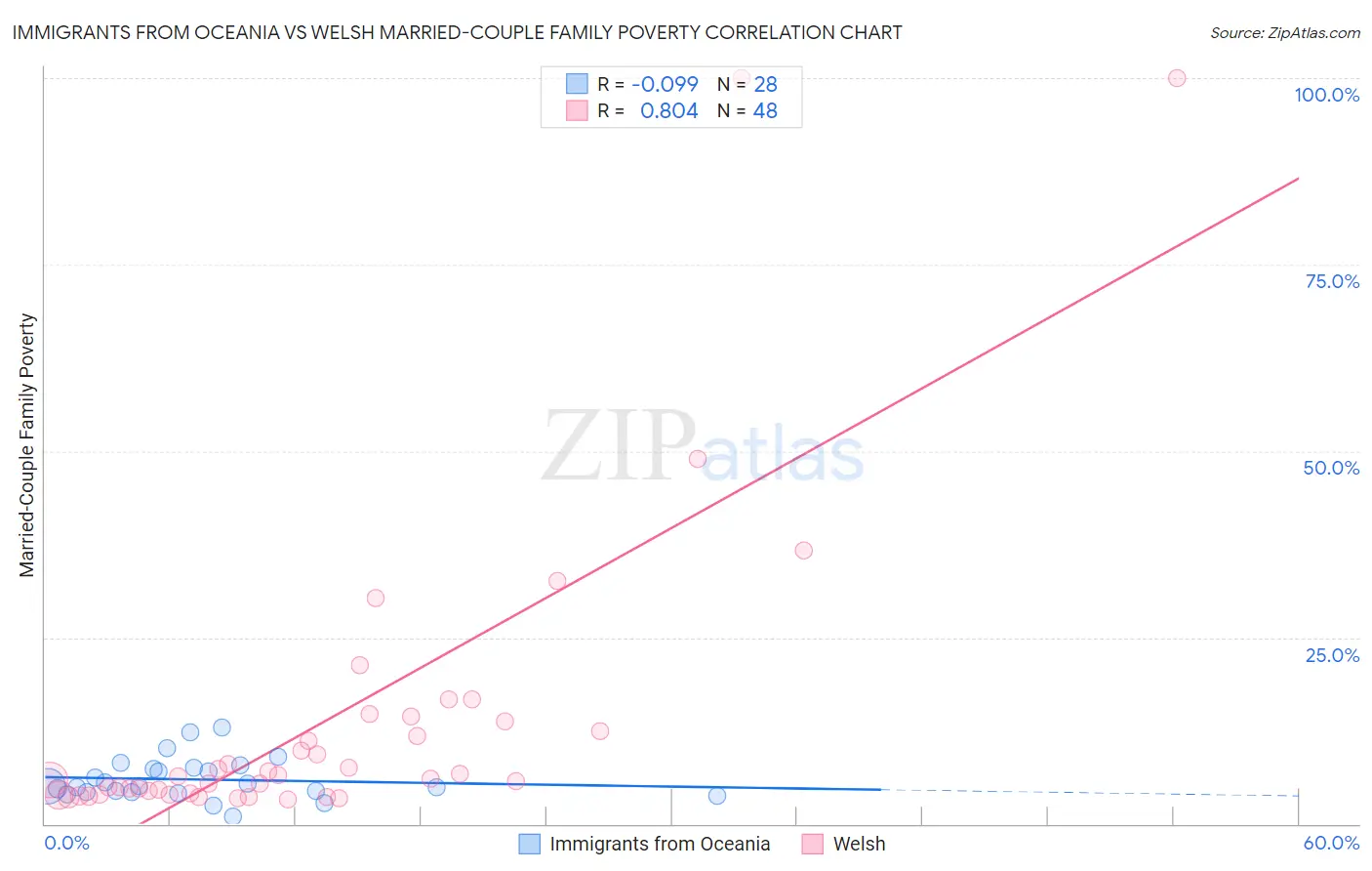 Immigrants from Oceania vs Welsh Married-Couple Family Poverty