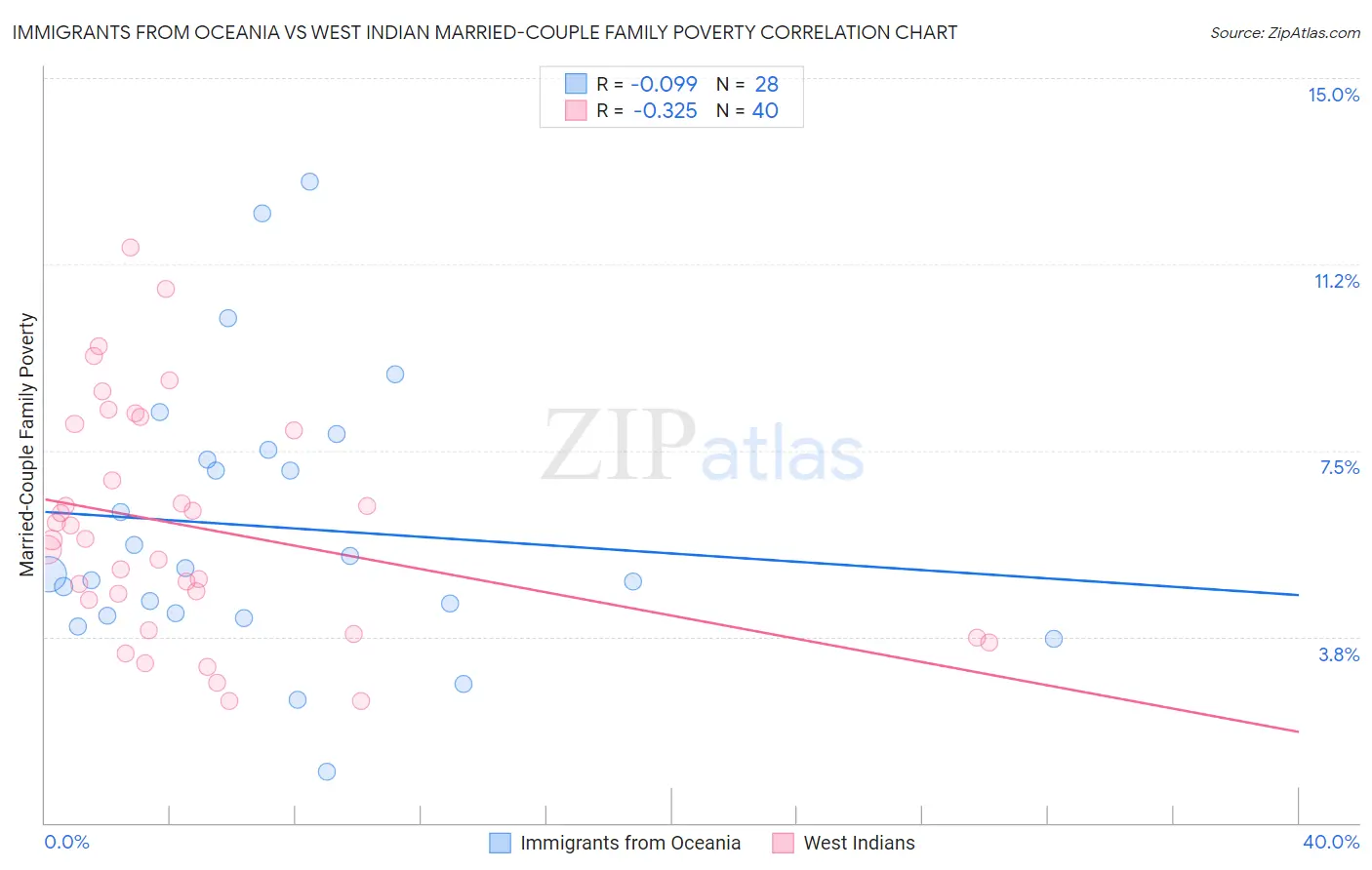 Immigrants from Oceania vs West Indian Married-Couple Family Poverty
