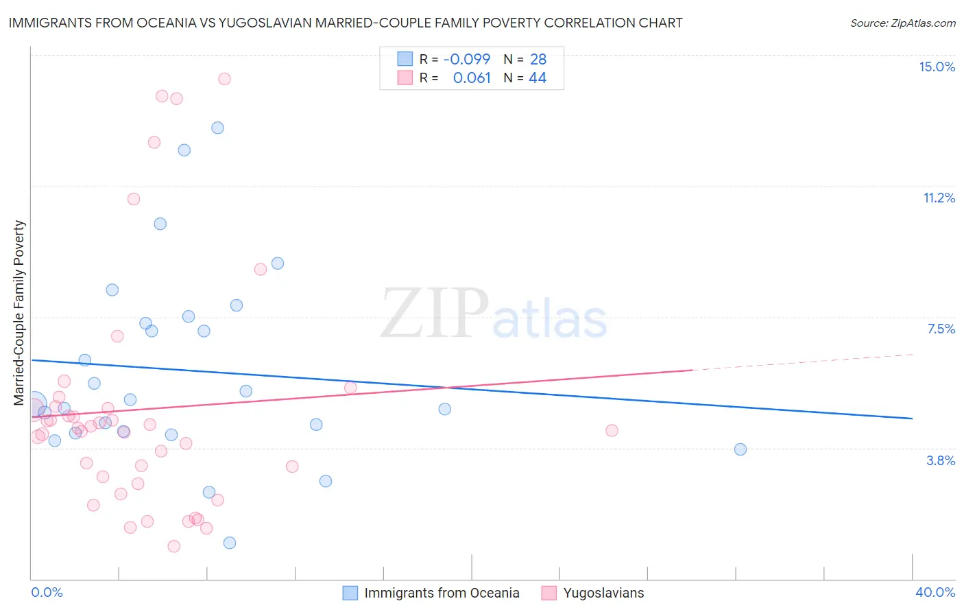 Immigrants from Oceania vs Yugoslavian Married-Couple Family Poverty