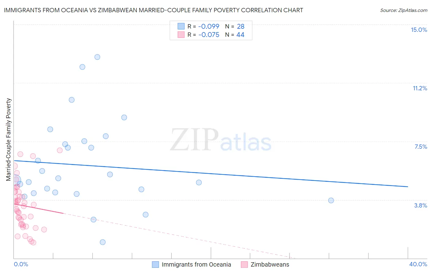 Immigrants from Oceania vs Zimbabwean Married-Couple Family Poverty