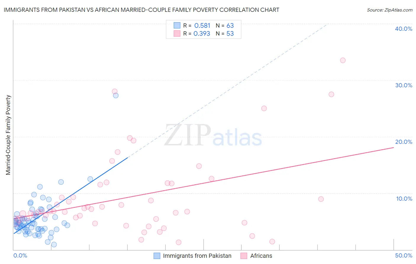 Immigrants from Pakistan vs African Married-Couple Family Poverty
