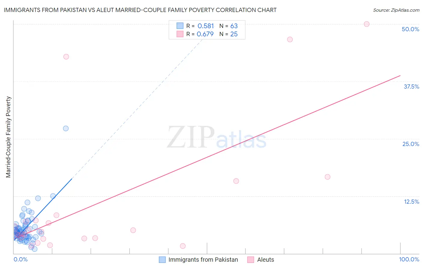 Immigrants from Pakistan vs Aleut Married-Couple Family Poverty