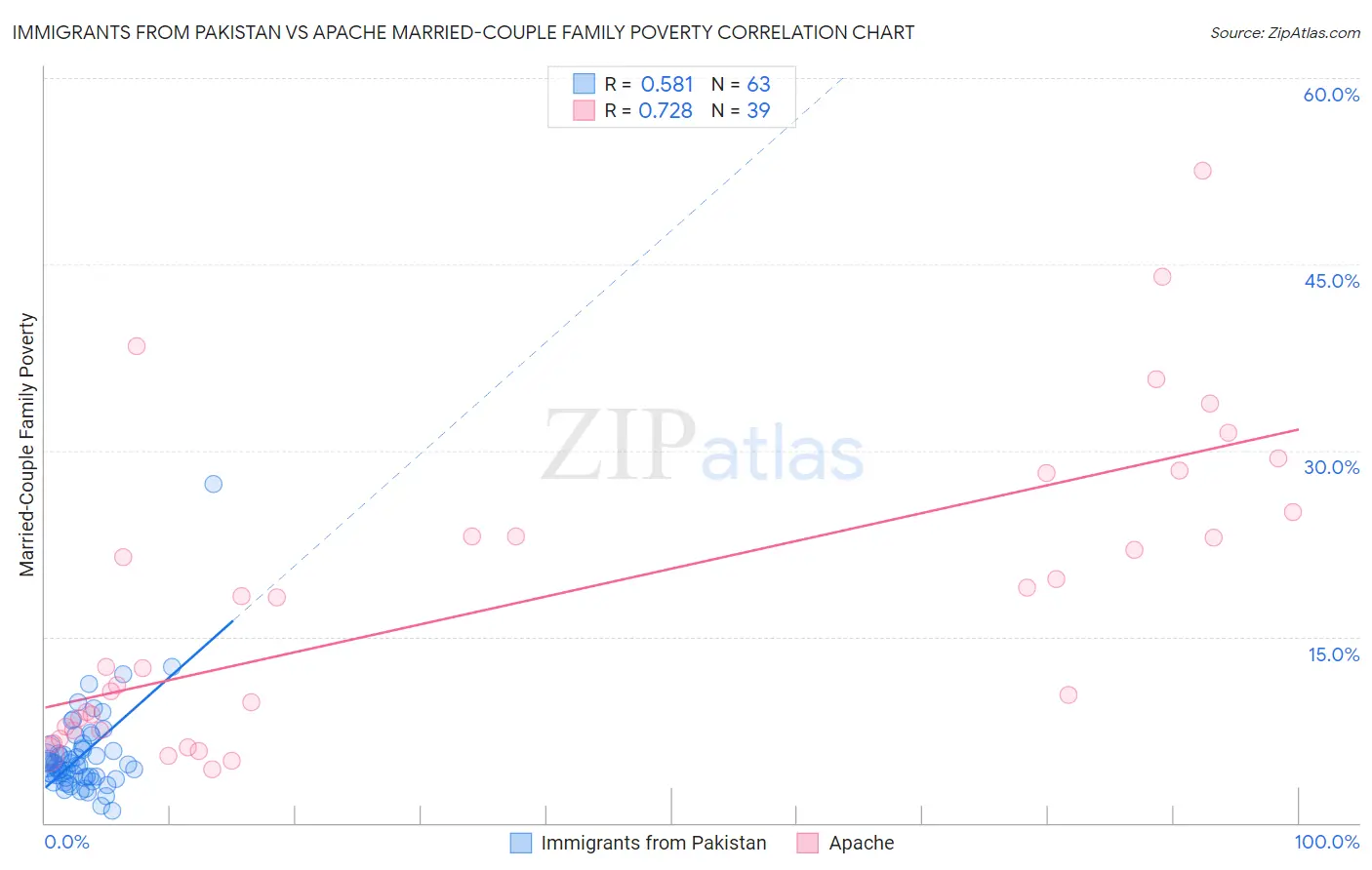 Immigrants from Pakistan vs Apache Married-Couple Family Poverty