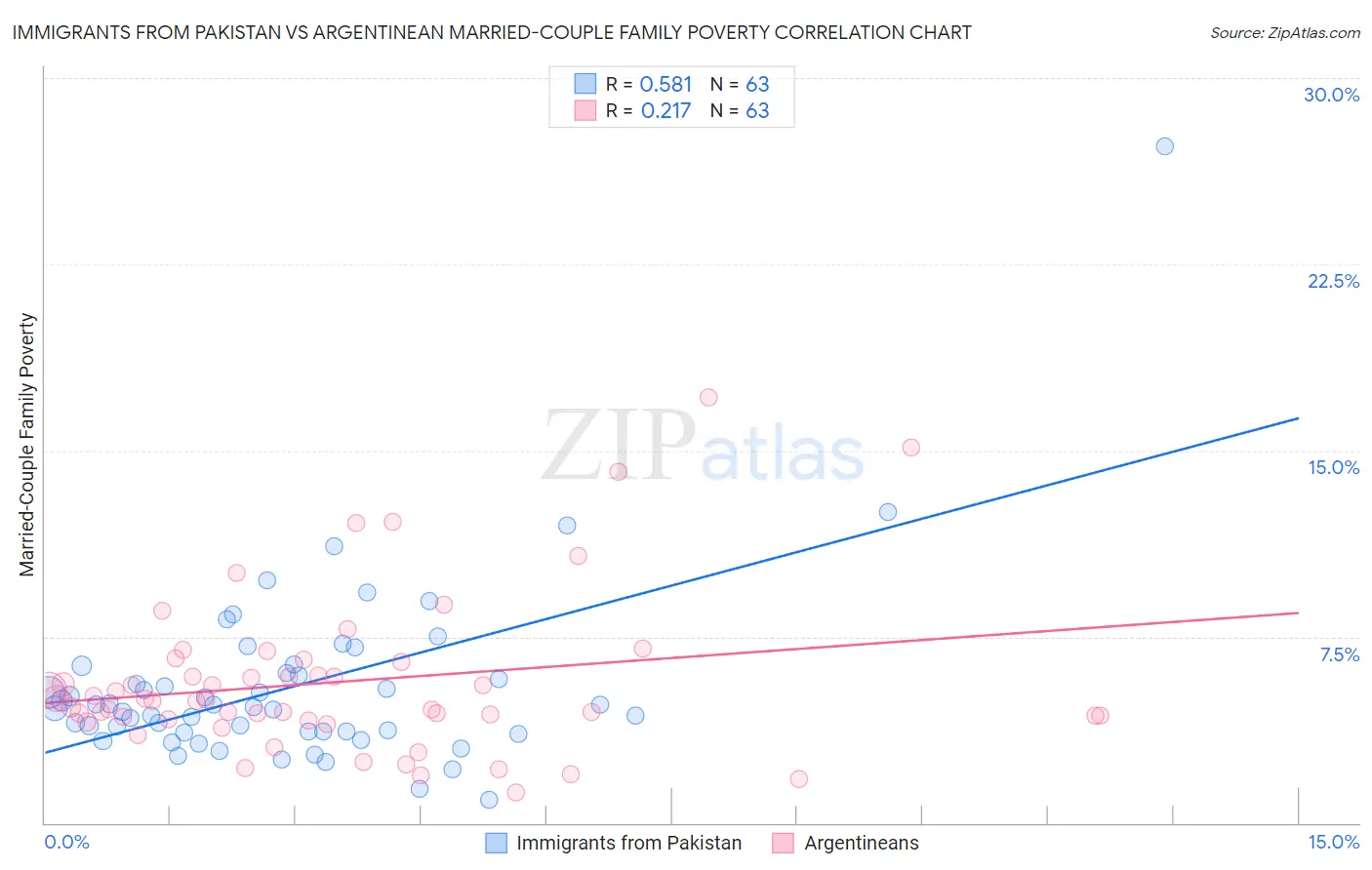 Immigrants from Pakistan vs Argentinean Married-Couple Family Poverty
