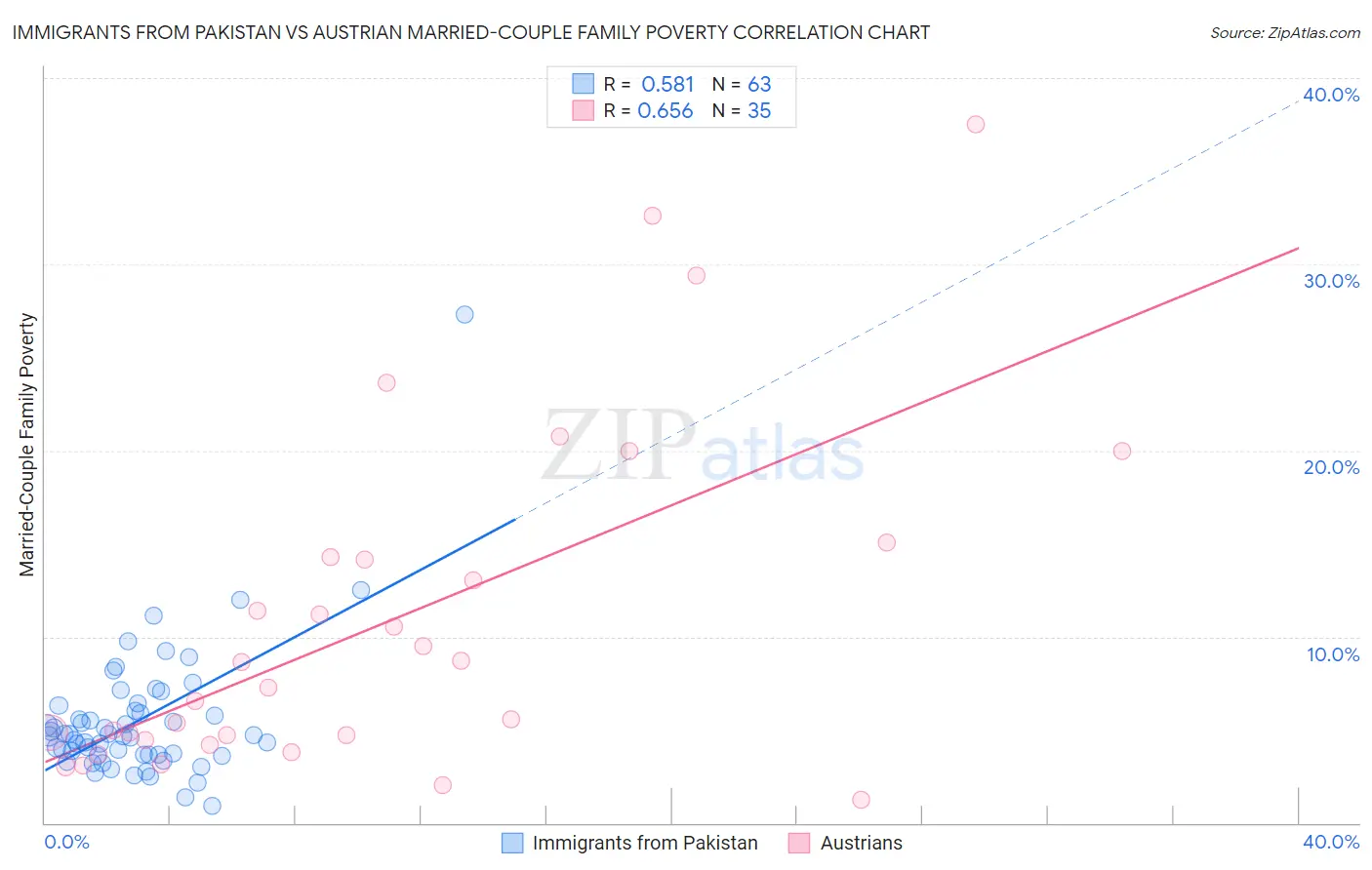 Immigrants from Pakistan vs Austrian Married-Couple Family Poverty