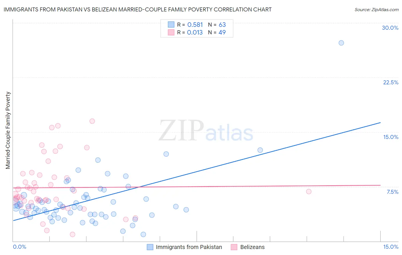 Immigrants from Pakistan vs Belizean Married-Couple Family Poverty