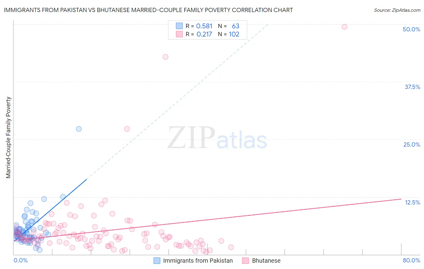 Immigrants from Pakistan vs Bhutanese Married-Couple Family Poverty