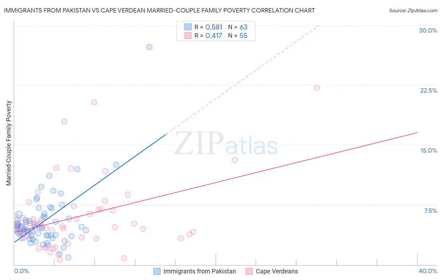 Immigrants from Pakistan vs Cape Verdean Married-Couple Family Poverty