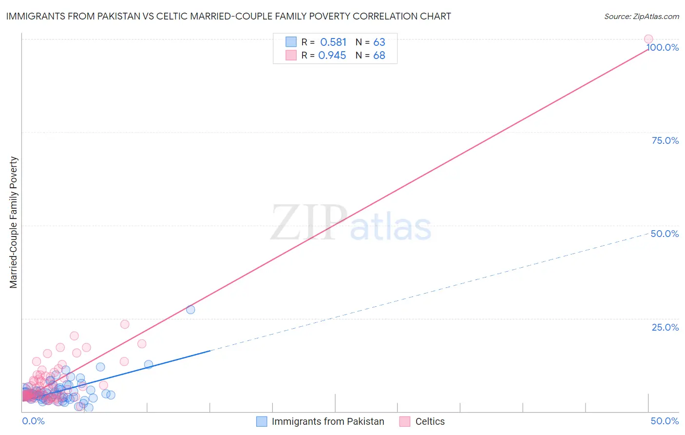 Immigrants from Pakistan vs Celtic Married-Couple Family Poverty