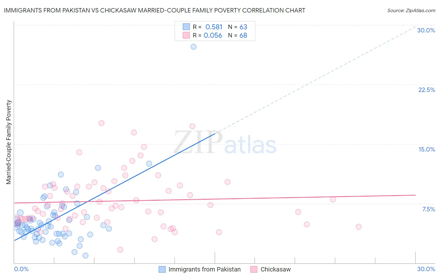 Immigrants from Pakistan vs Chickasaw Married-Couple Family Poverty