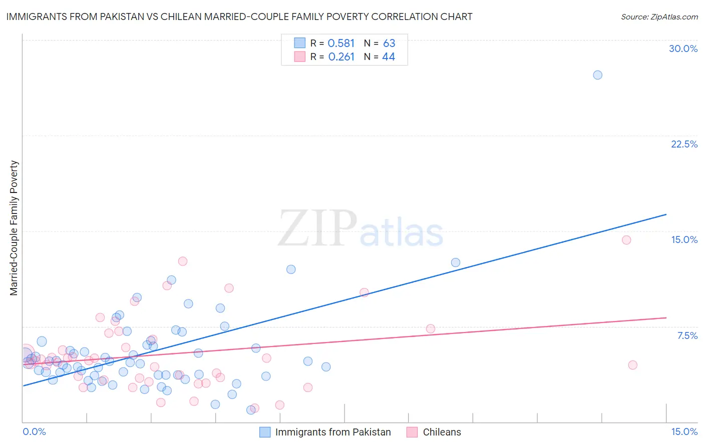 Immigrants from Pakistan vs Chilean Married-Couple Family Poverty