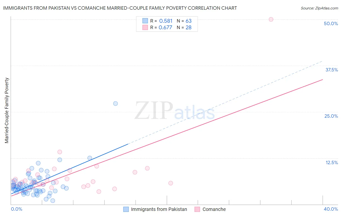 Immigrants from Pakistan vs Comanche Married-Couple Family Poverty