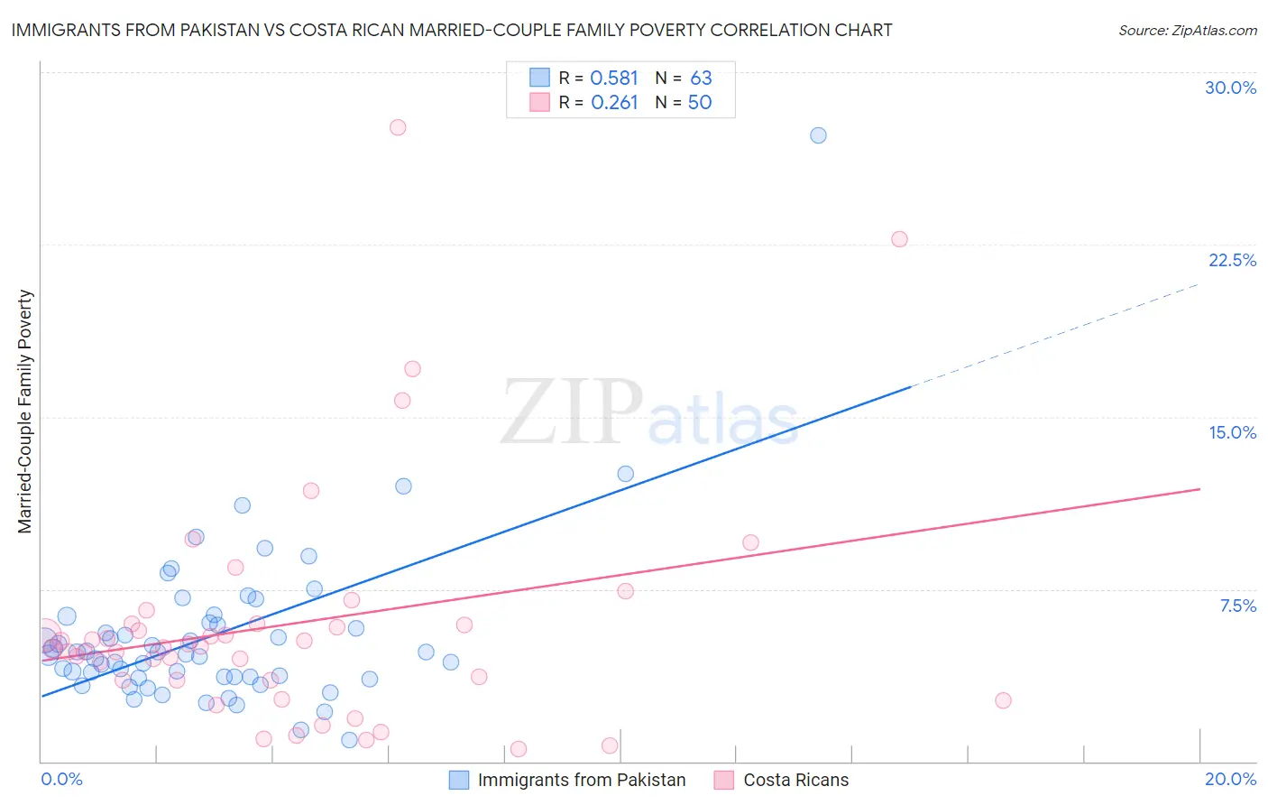 Immigrants from Pakistan vs Costa Rican Married-Couple Family Poverty