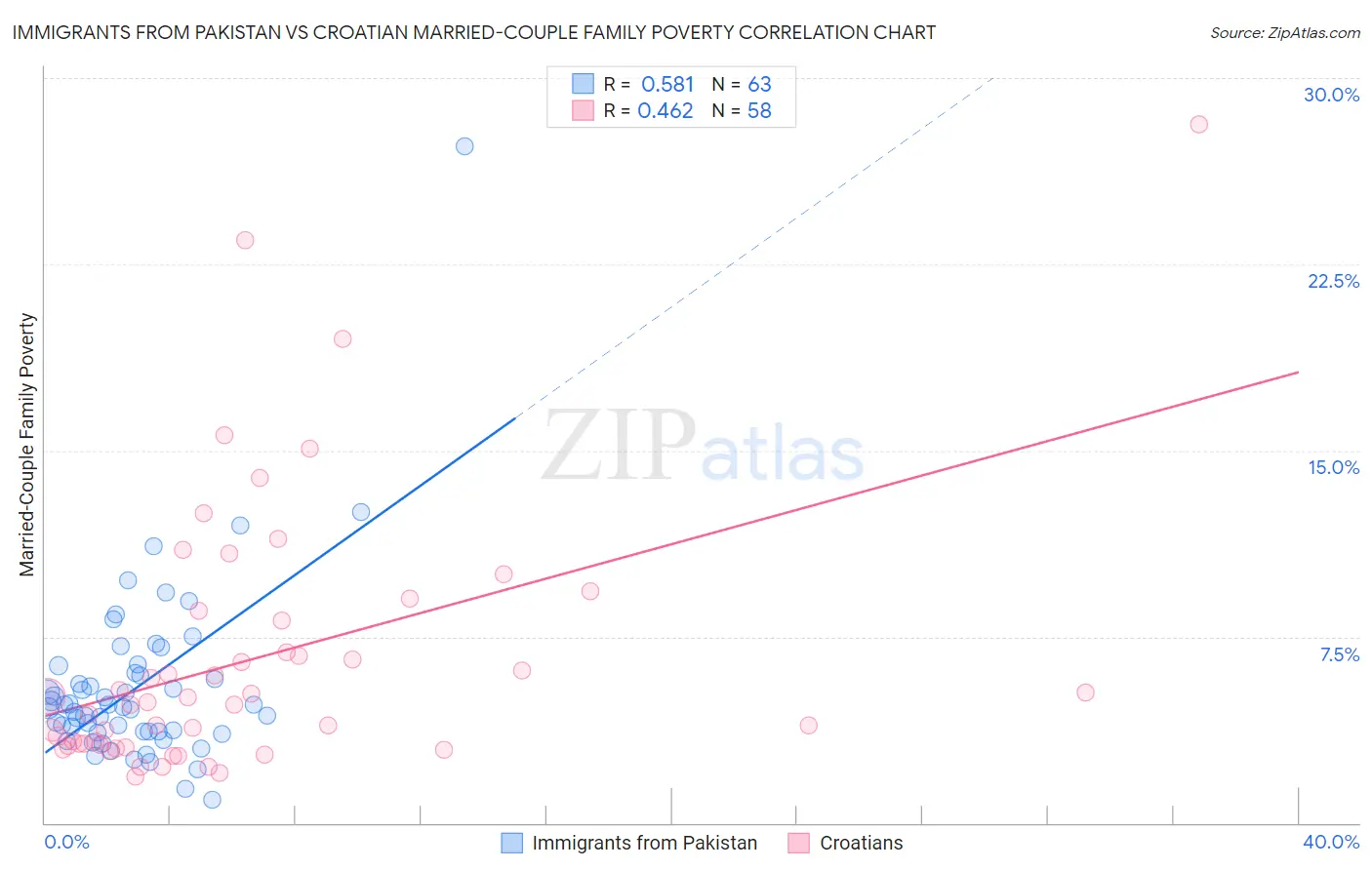 Immigrants from Pakistan vs Croatian Married-Couple Family Poverty