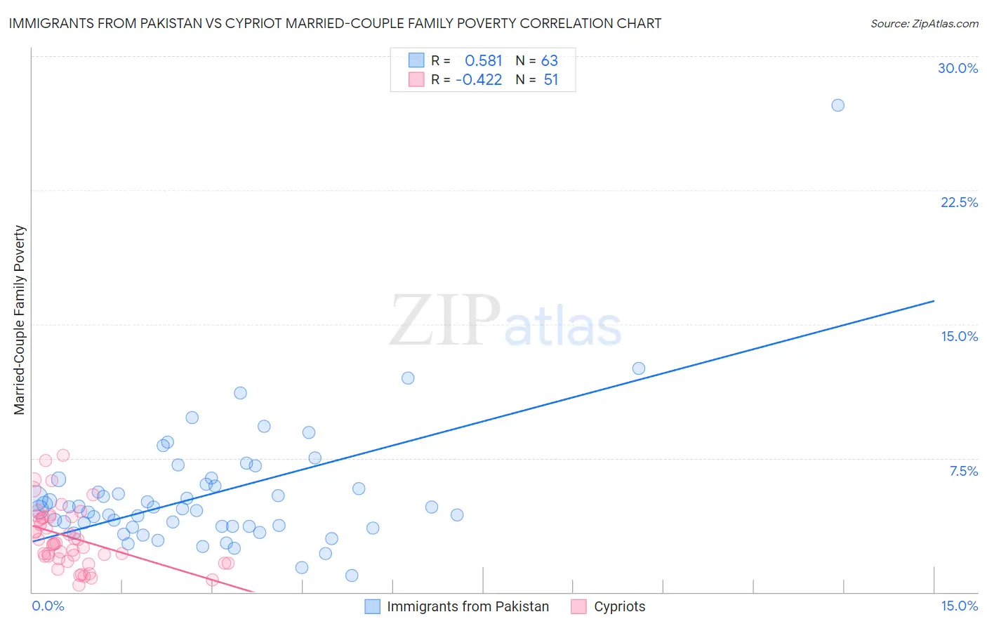 Immigrants from Pakistan vs Cypriot Married-Couple Family Poverty