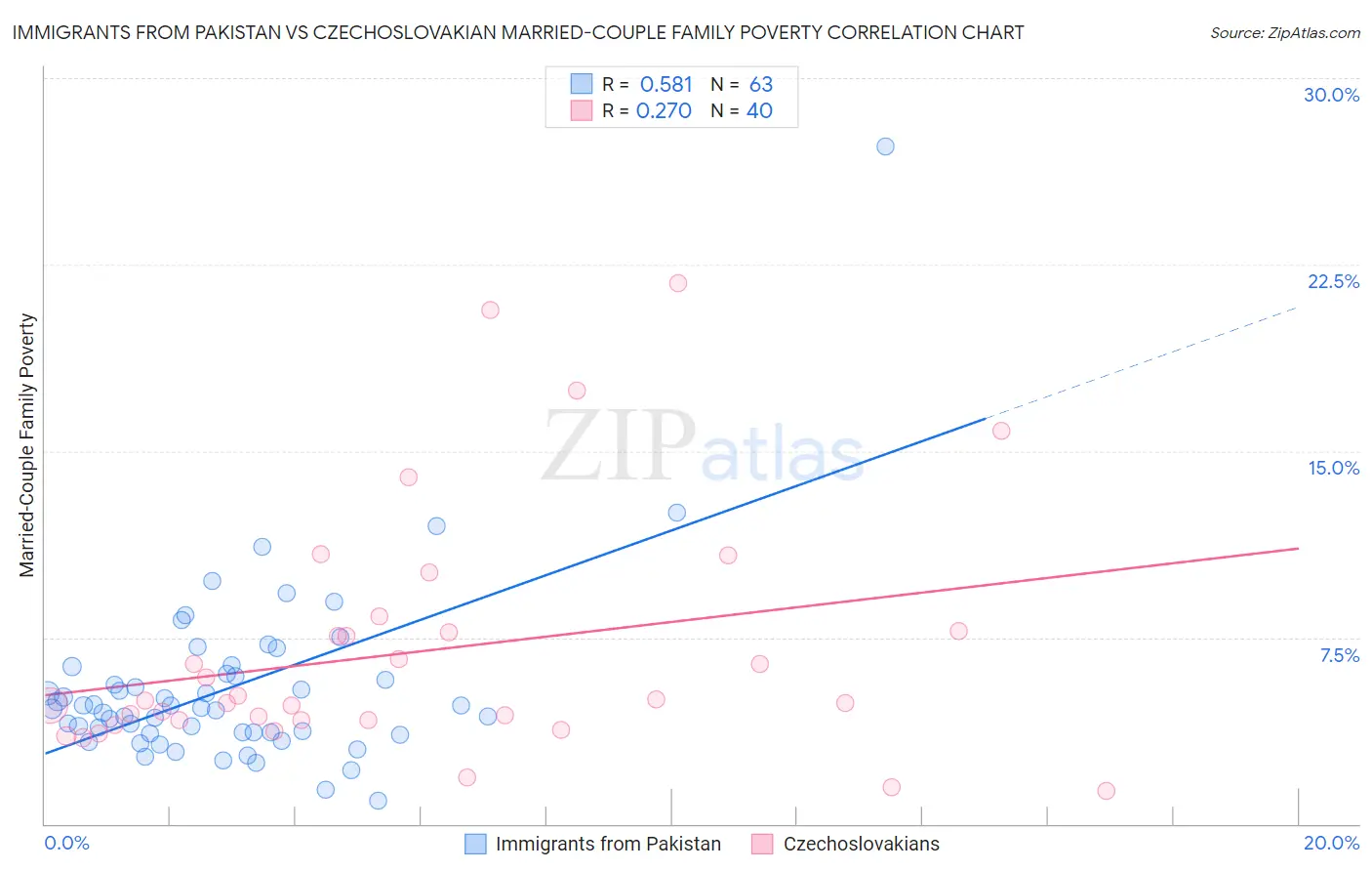 Immigrants from Pakistan vs Czechoslovakian Married-Couple Family Poverty