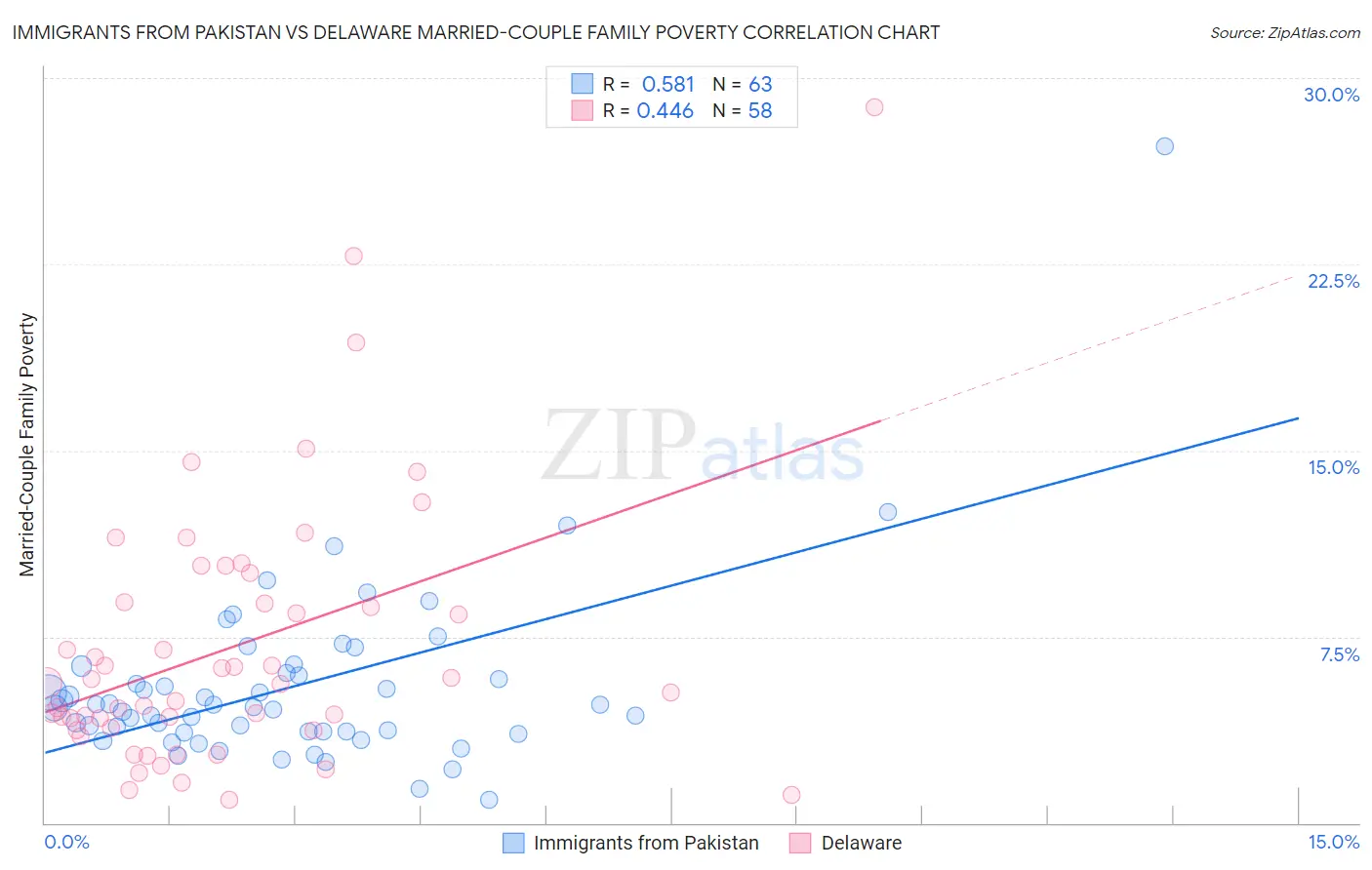 Immigrants from Pakistan vs Delaware Married-Couple Family Poverty