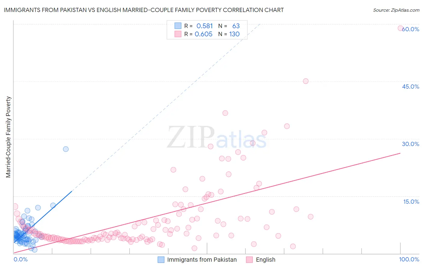 Immigrants from Pakistan vs English Married-Couple Family Poverty