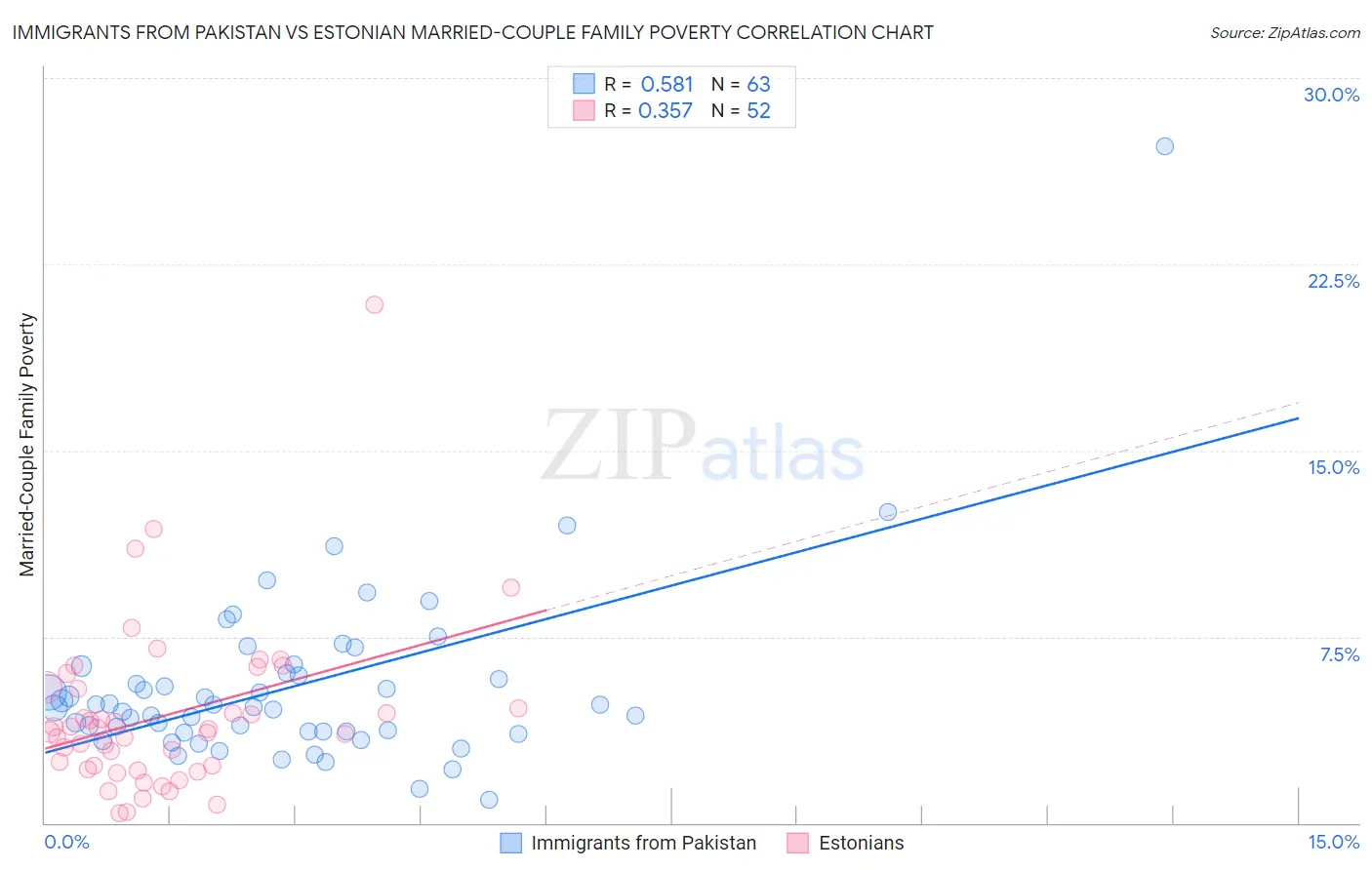 Immigrants from Pakistan vs Estonian Married-Couple Family Poverty