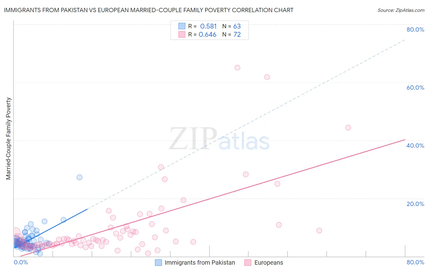 Immigrants from Pakistan vs European Married-Couple Family Poverty