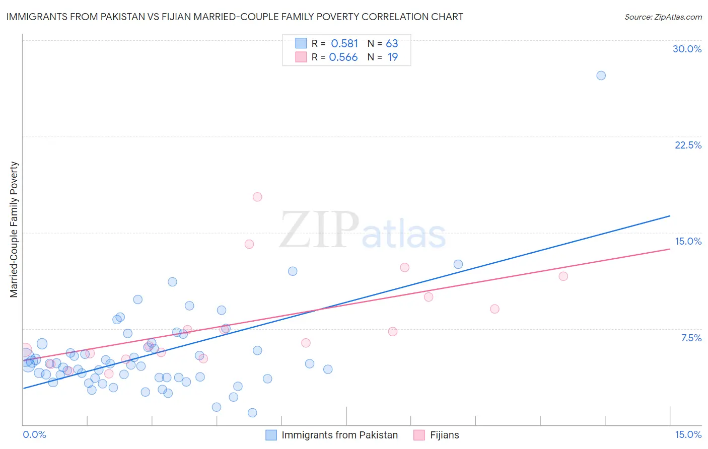 Immigrants from Pakistan vs Fijian Married-Couple Family Poverty