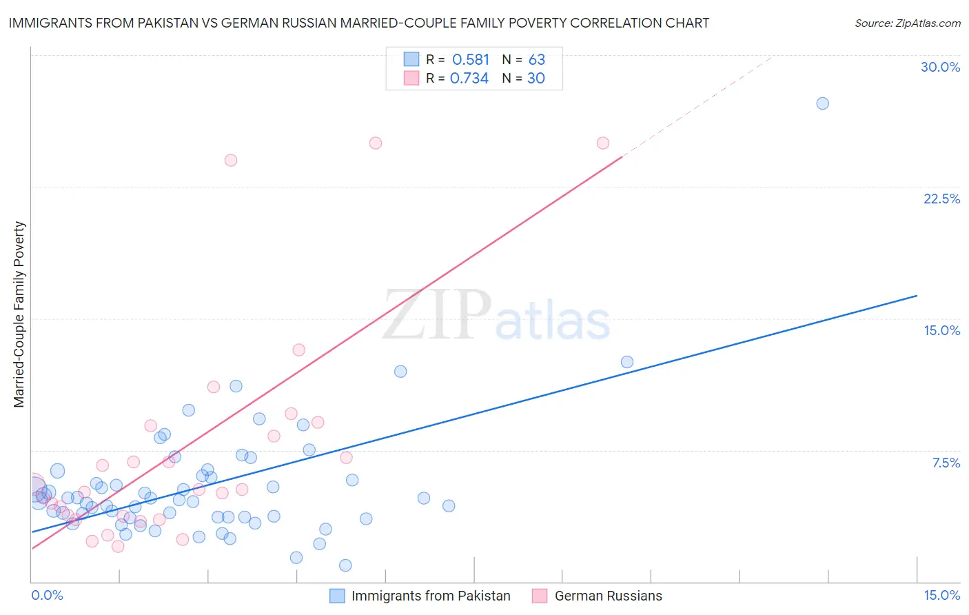 Immigrants from Pakistan vs German Russian Married-Couple Family Poverty