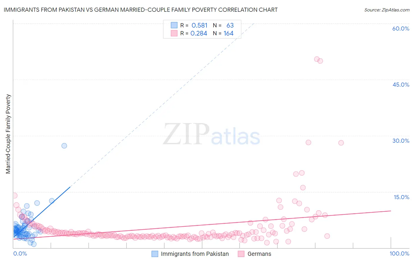 Immigrants from Pakistan vs German Married-Couple Family Poverty