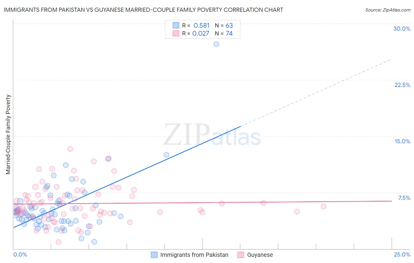 Immigrants from Pakistan vs Guyanese Married-Couple Family Poverty