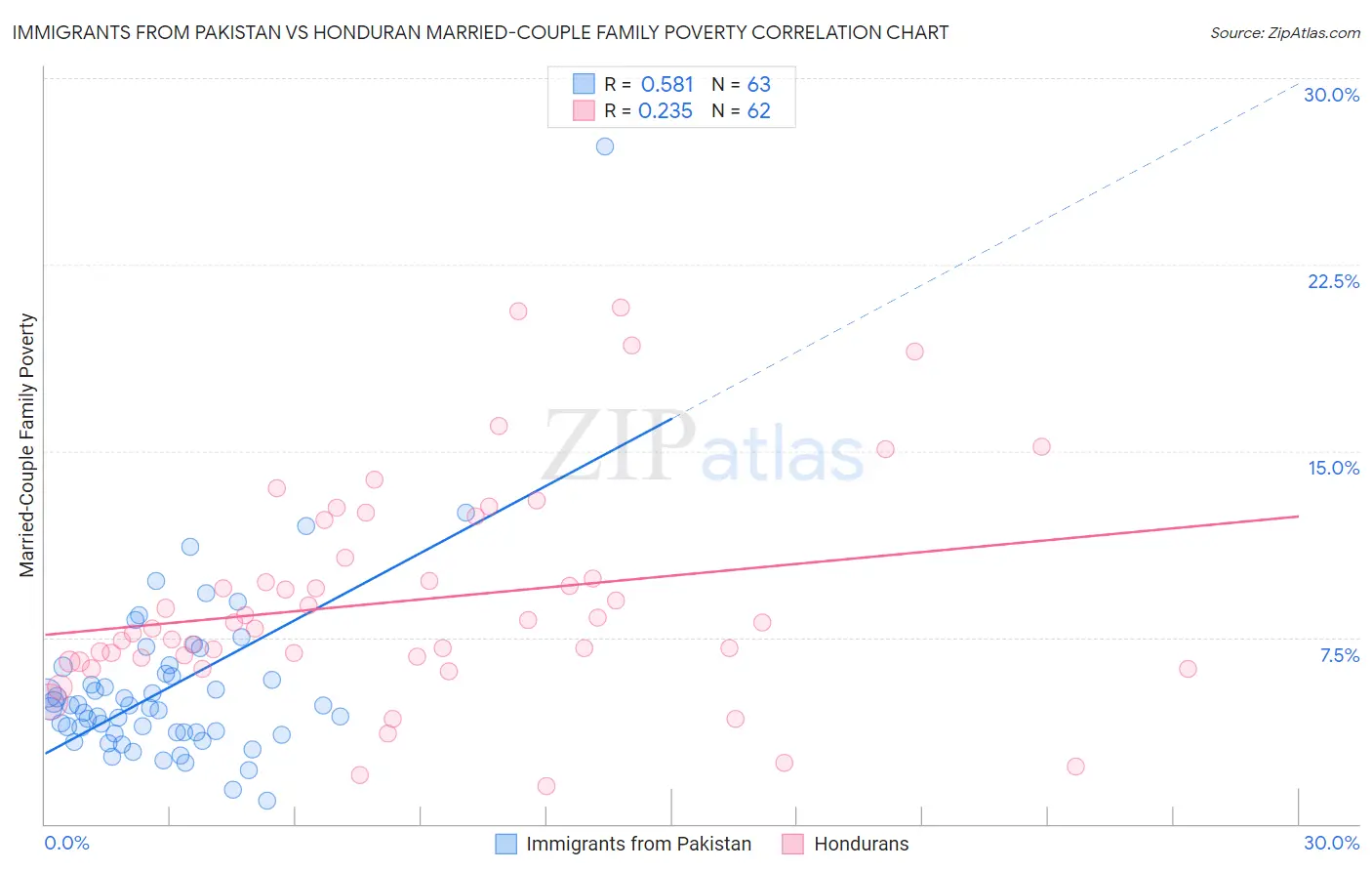 Immigrants from Pakistan vs Honduran Married-Couple Family Poverty