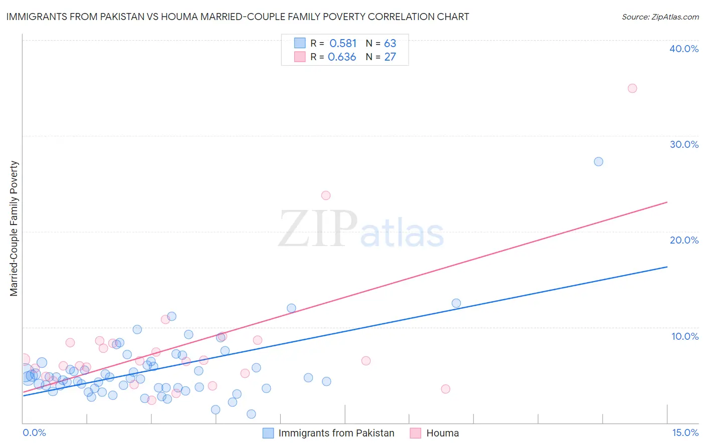 Immigrants from Pakistan vs Houma Married-Couple Family Poverty