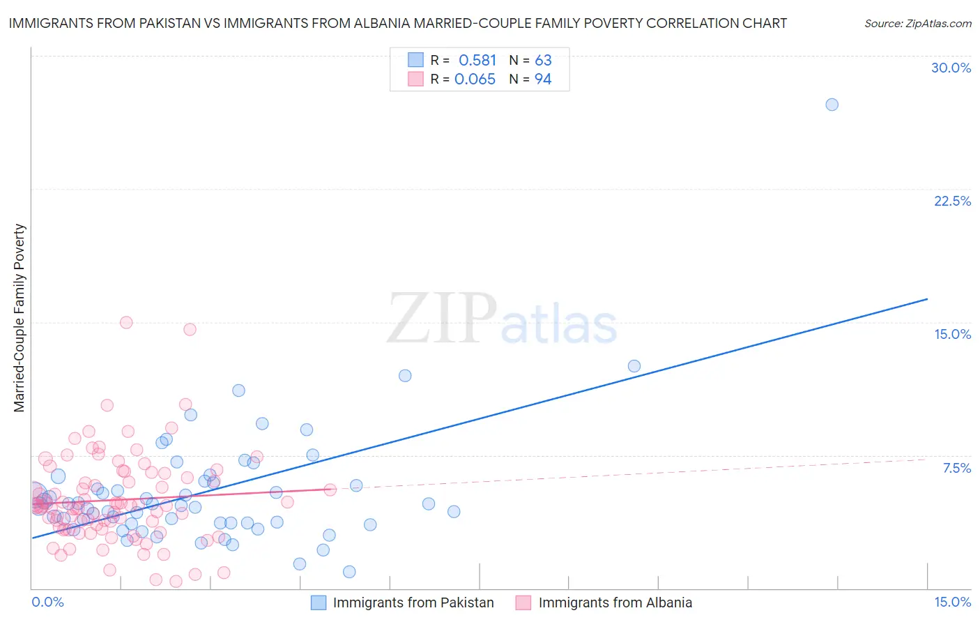 Immigrants from Pakistan vs Immigrants from Albania Married-Couple Family Poverty