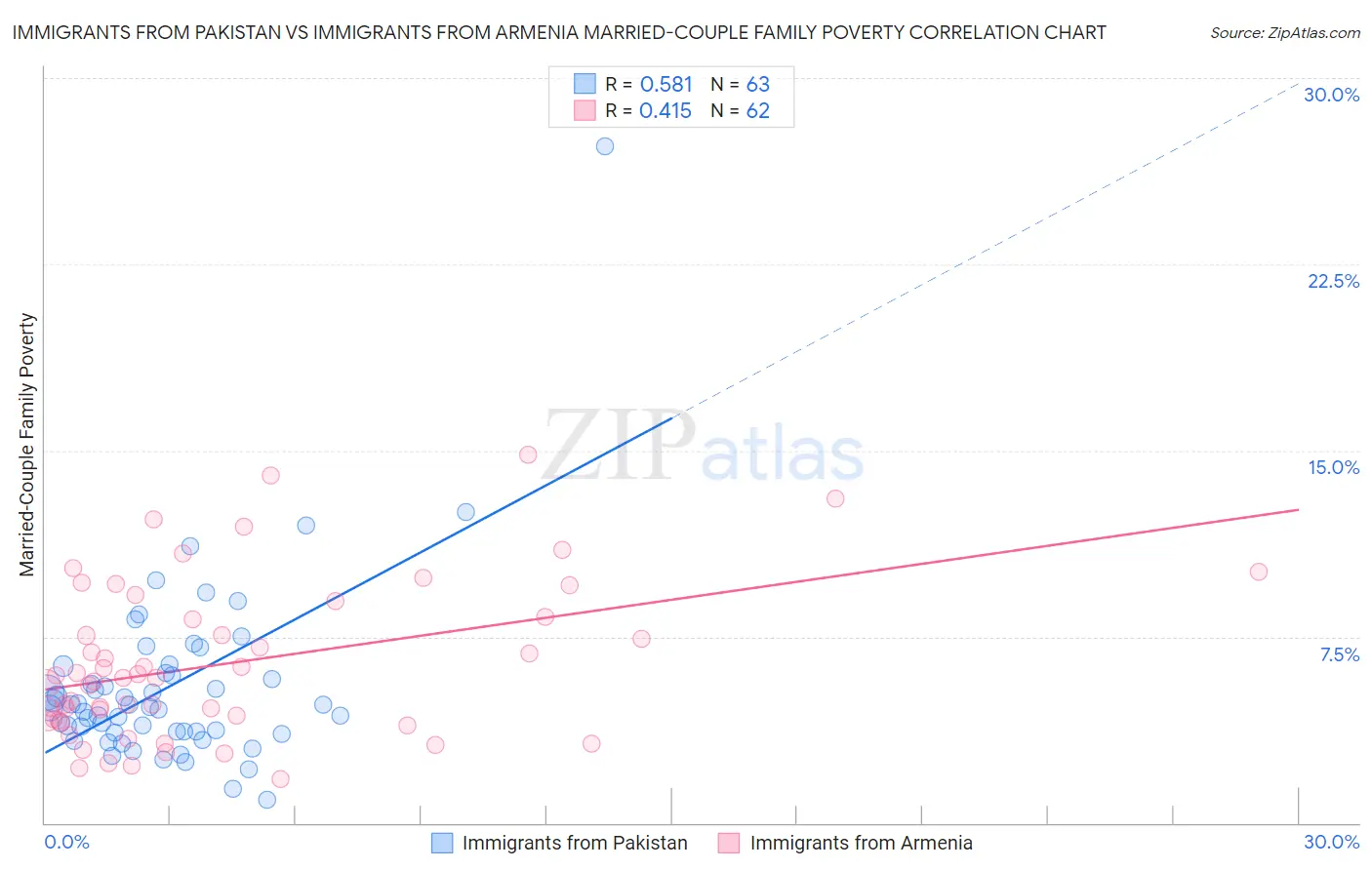 Immigrants from Pakistan vs Immigrants from Armenia Married-Couple Family Poverty