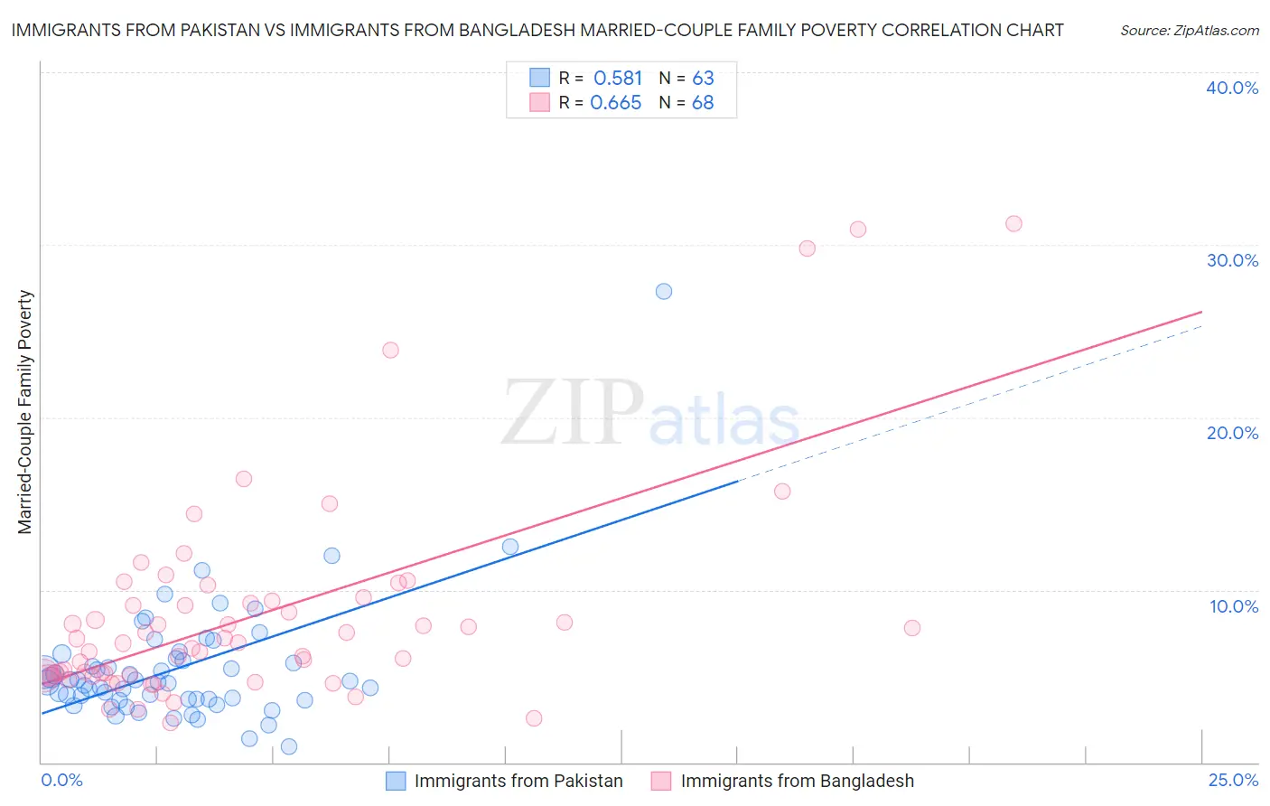Immigrants from Pakistan vs Immigrants from Bangladesh Married-Couple Family Poverty