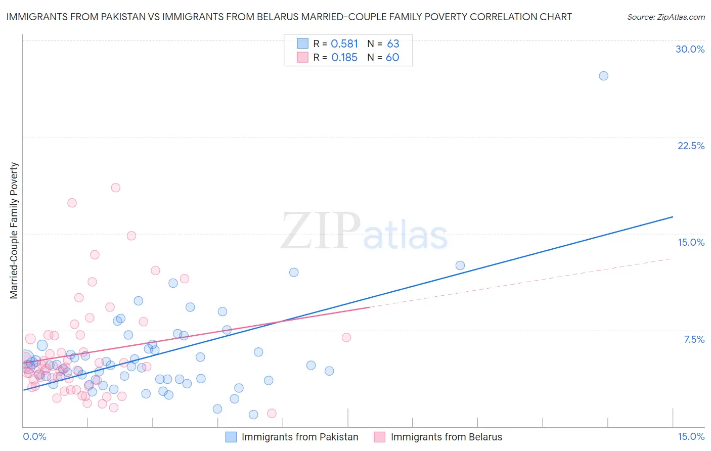 Immigrants from Pakistan vs Immigrants from Belarus Married-Couple Family Poverty