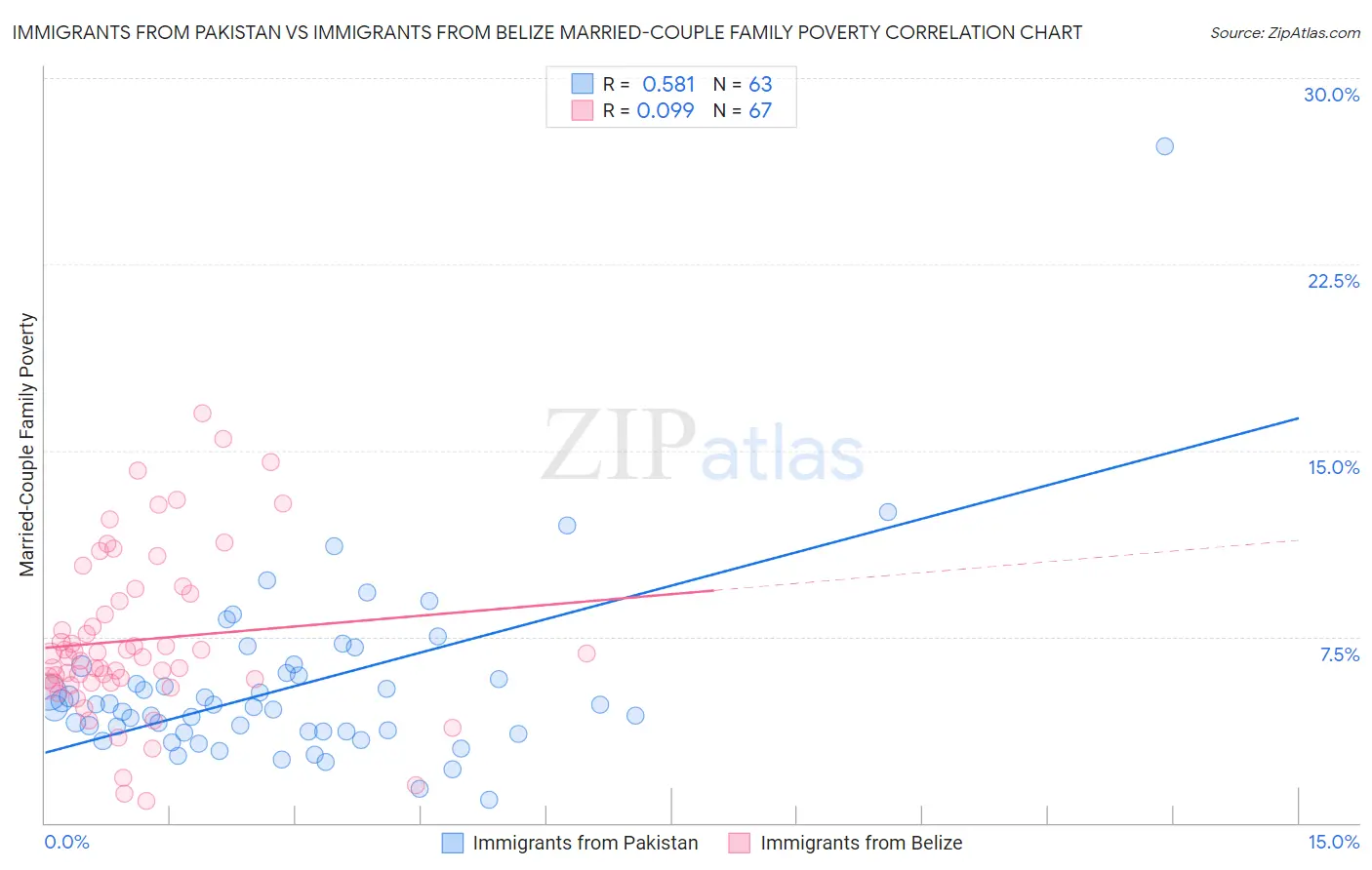 Immigrants from Pakistan vs Immigrants from Belize Married-Couple Family Poverty
