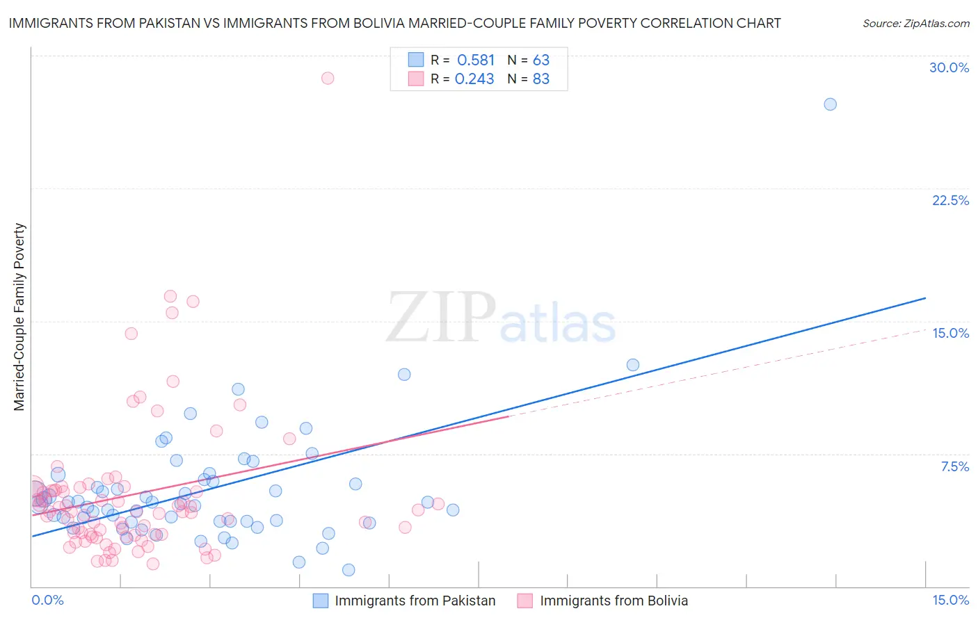 Immigrants from Pakistan vs Immigrants from Bolivia Married-Couple Family Poverty