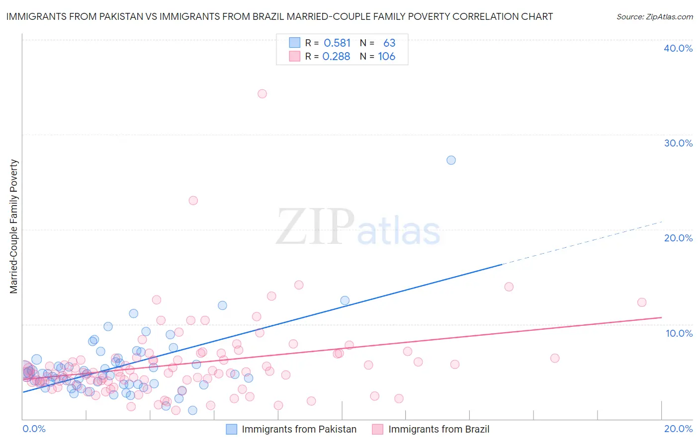 Immigrants from Pakistan vs Immigrants from Brazil Married-Couple Family Poverty