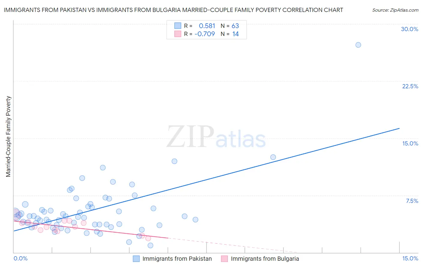 Immigrants from Pakistan vs Immigrants from Bulgaria Married-Couple Family Poverty