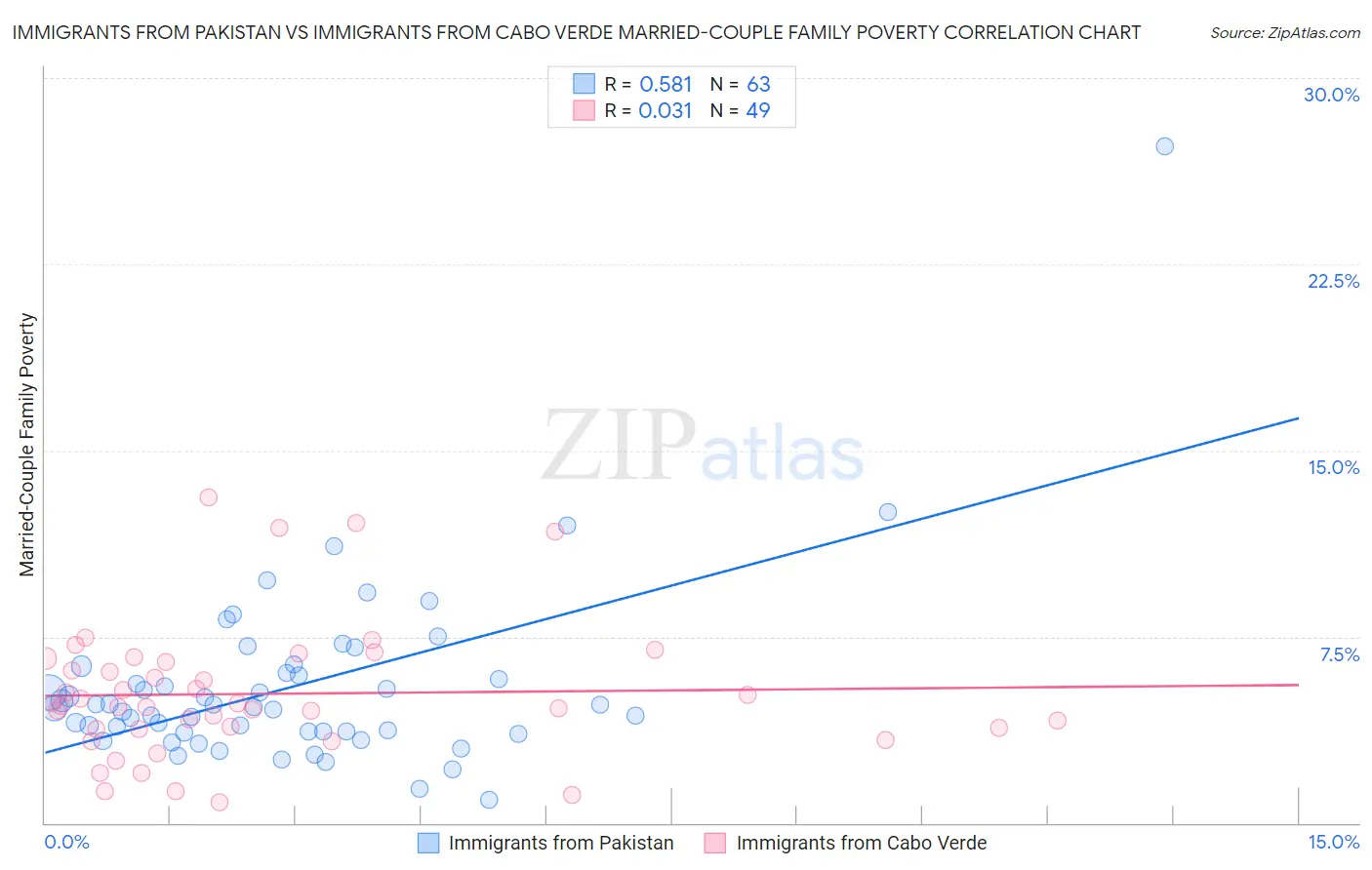 Immigrants from Pakistan vs Immigrants from Cabo Verde Married-Couple Family Poverty