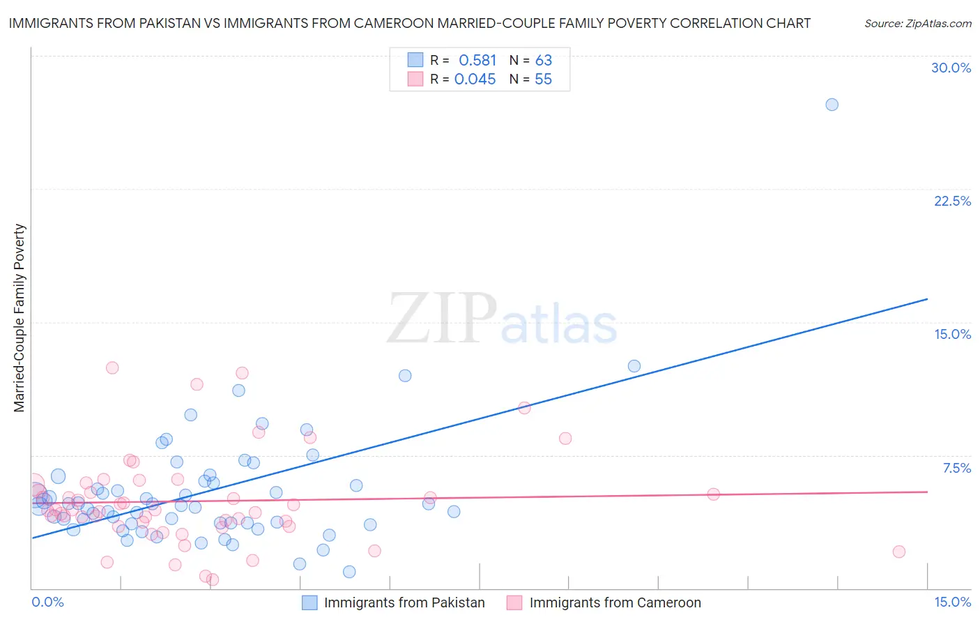 Immigrants from Pakistan vs Immigrants from Cameroon Married-Couple Family Poverty