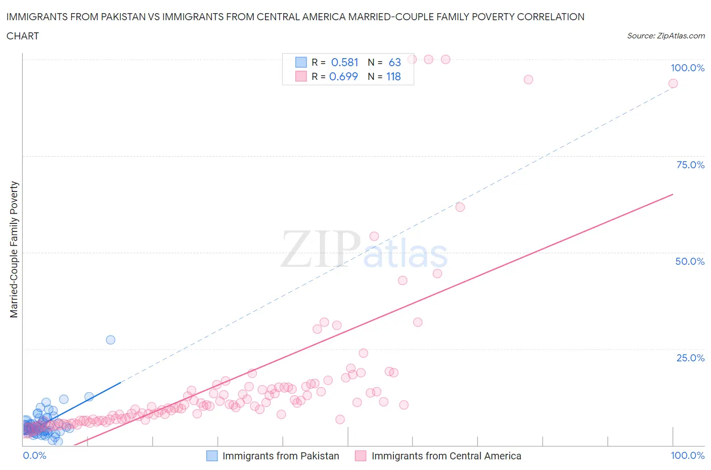 Immigrants from Pakistan vs Immigrants from Central America Married-Couple Family Poverty