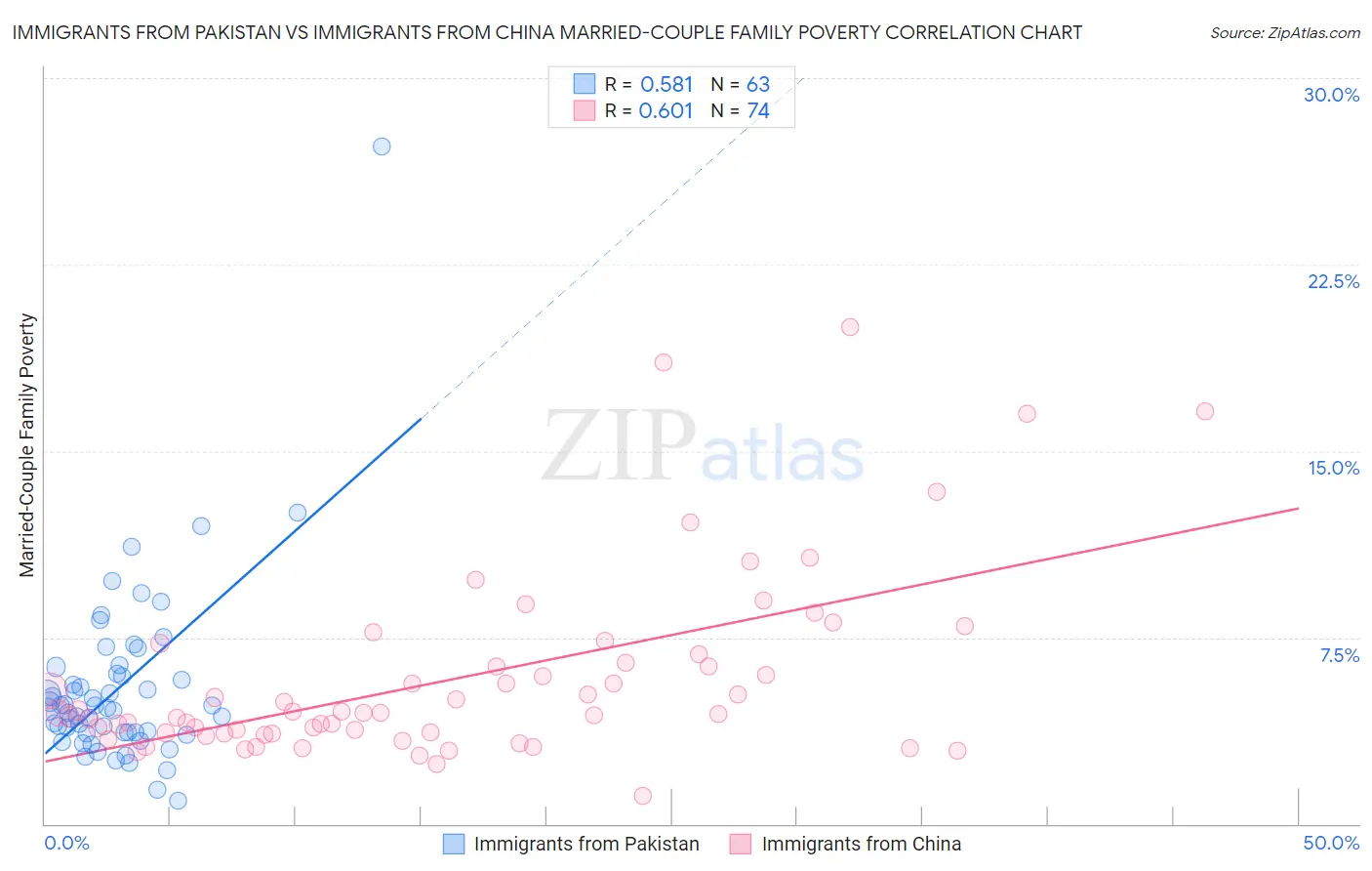 Immigrants from Pakistan vs Immigrants from China Married-Couple Family Poverty