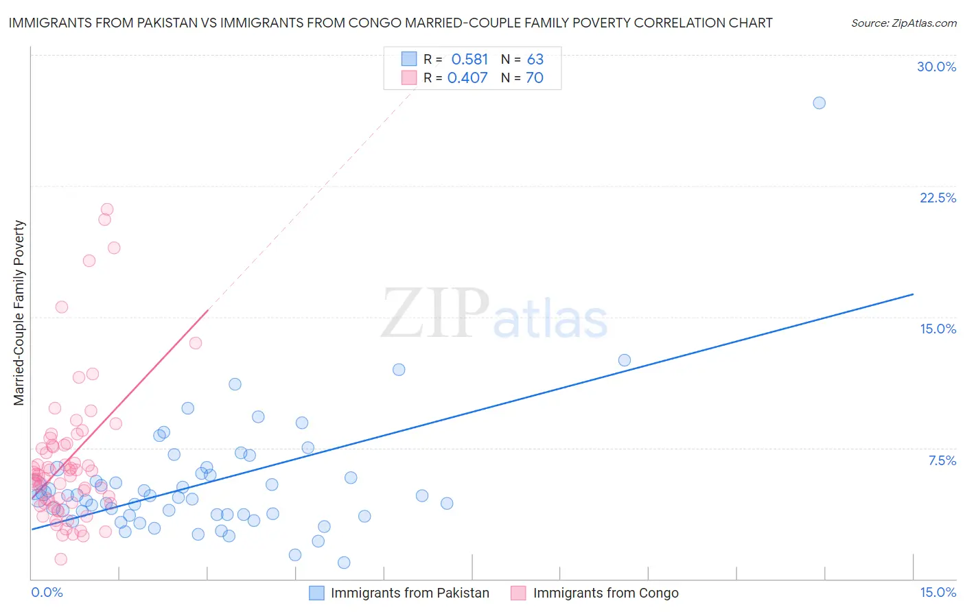 Immigrants from Pakistan vs Immigrants from Congo Married-Couple Family Poverty