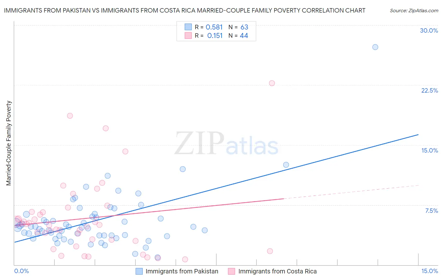 Immigrants from Pakistan vs Immigrants from Costa Rica Married-Couple Family Poverty