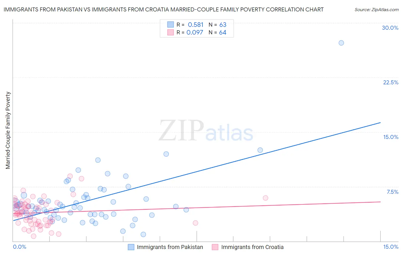 Immigrants from Pakistan vs Immigrants from Croatia Married-Couple Family Poverty