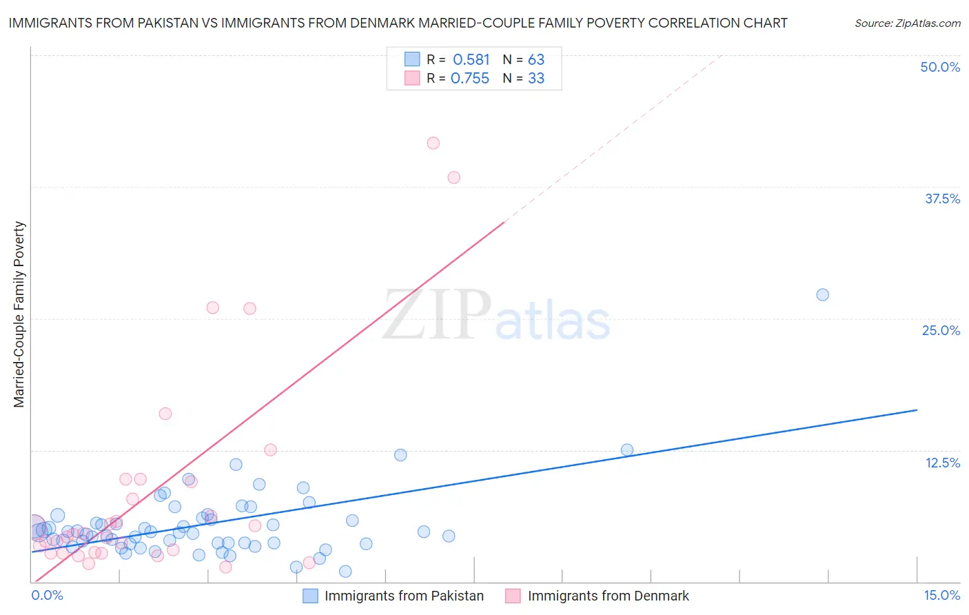 Immigrants from Pakistan vs Immigrants from Denmark Married-Couple Family Poverty