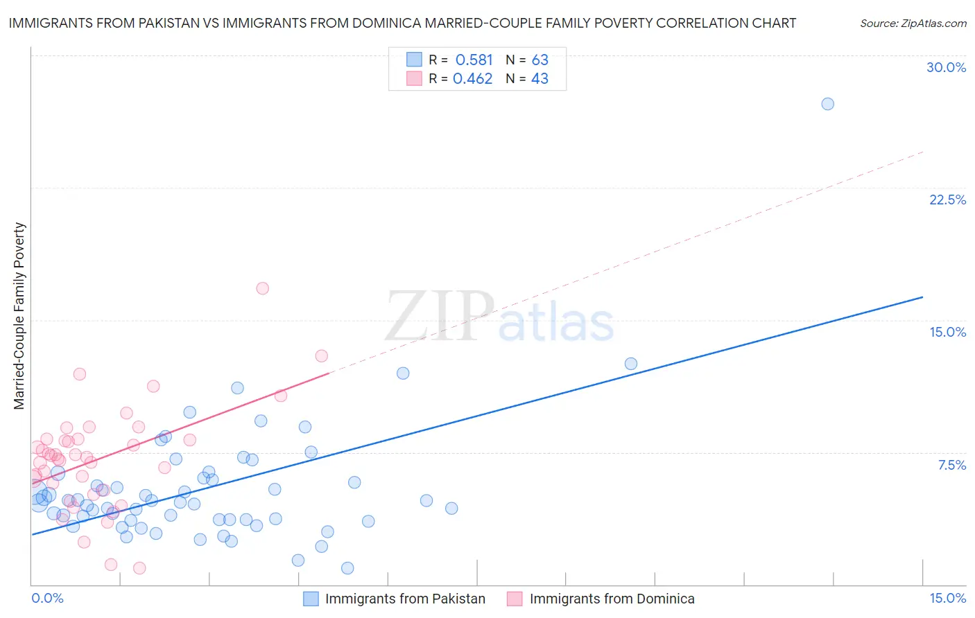 Immigrants from Pakistan vs Immigrants from Dominica Married-Couple Family Poverty