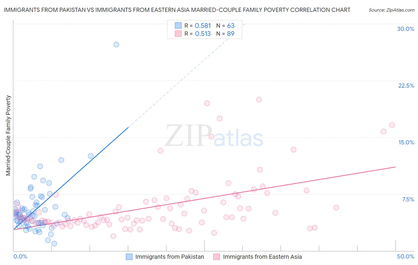 Immigrants from Pakistan vs Immigrants from Eastern Asia Married-Couple Family Poverty